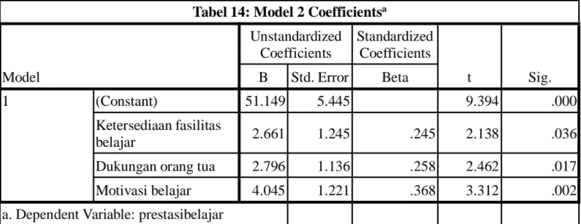 Tabel 15: Rangkuman Hasil Perhitungan dan Pengujian Koefisien Jalur Sub- Sub-Struktural 2