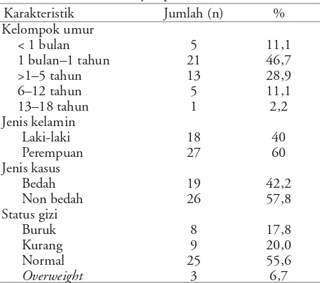 Tabel 1. Karakteristik subyek penelitian 