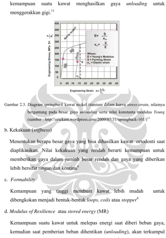 Gambar 2.3. Diagram springback kawat nickel titanium dalam kurva stress-strain, nilainya  bergantung pada besar gaya unloading serta nilai konstanta modulus Young  (sumber : http://erickam.wordpress.com/2009/07/31/springback-101/) 11