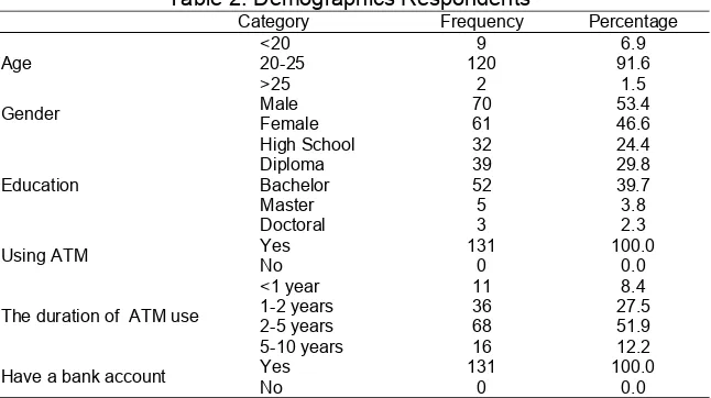 Table 2. Demographics Respondents  