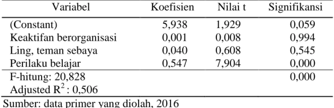 Tabel 7: Hasil Analisis Regresi Linear Berganda 