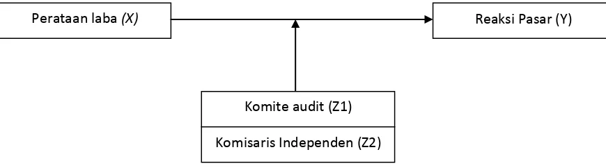 Gambar 3.1 Kerangka Konseptual 