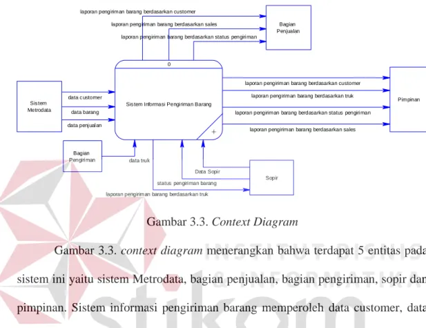 Gambar 3.3. Context Diagram 