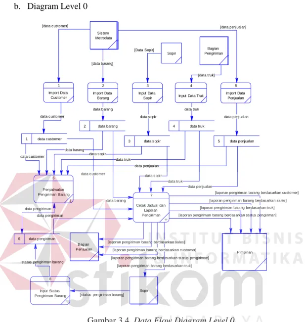Gambar 3.4. Data Flow Diagram Level 0 