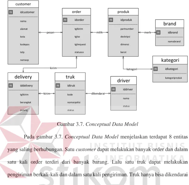 Gambar 3.7. Conceptual Data Model 