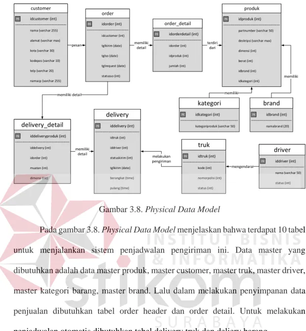 Gambar 3.8. Physical Data Model 