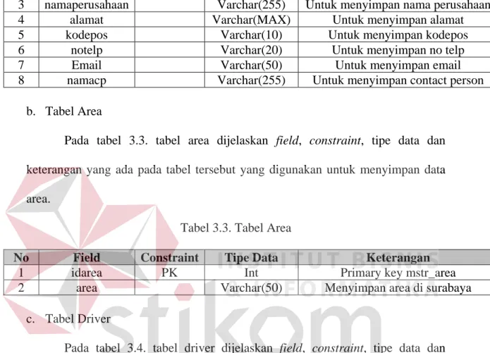 Tabel 3.2. Tabel Customer 