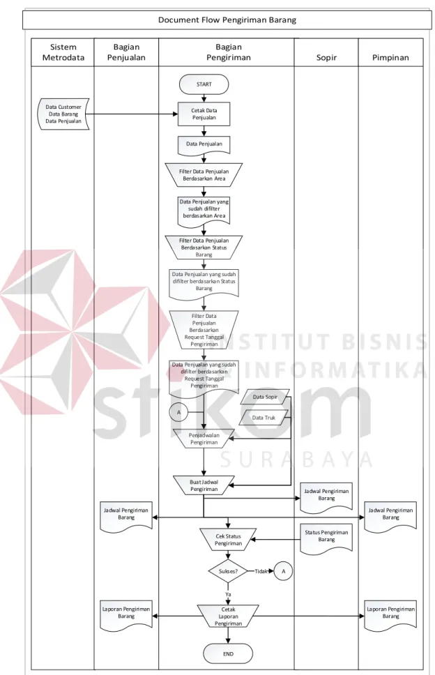 Gambar 3.1. Document Flow Penjadwalan Pengiriman Barang 