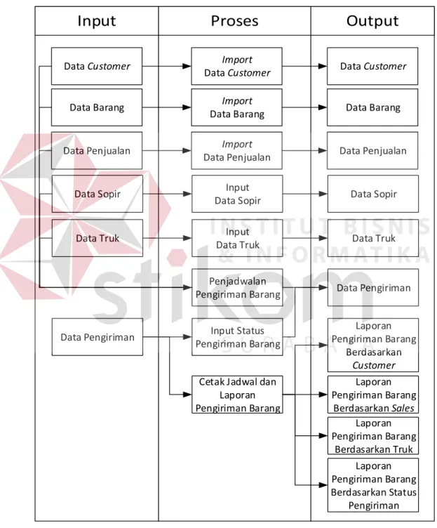 Tabel 3.1. Diagram Blok. 