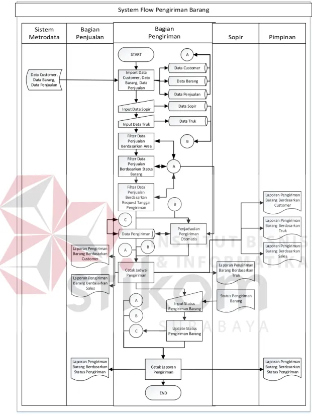 Gambar 3.2. System Flow Pengiriman Barang 