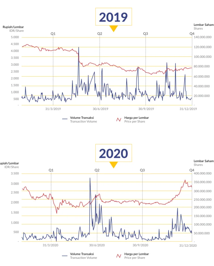 Grafik Pergerakan Harga Saham
