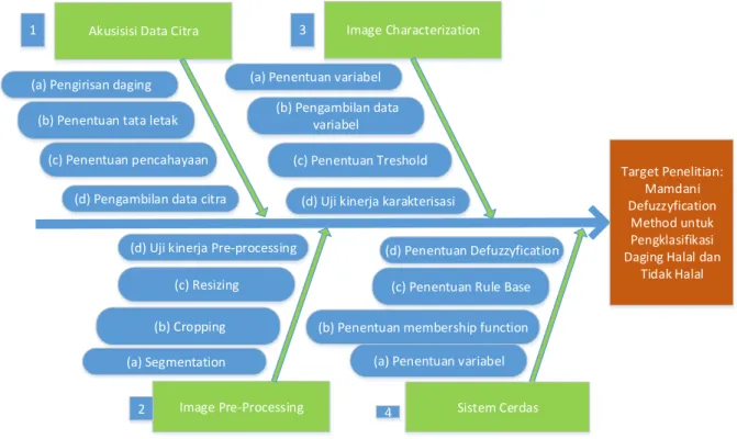Gambar 2. Fishbone Diagram Penelitian 