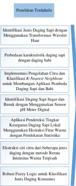 Gambar 1. Roadmap Penelitian 