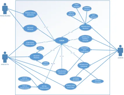 Gambar 2. Use Case Diagram 