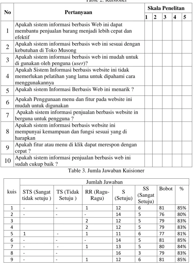 Table 2. Kuisioner 