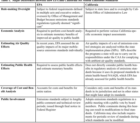 Table 1.  Major Differences Between How EPA and California Set Mobile Emissions Standards