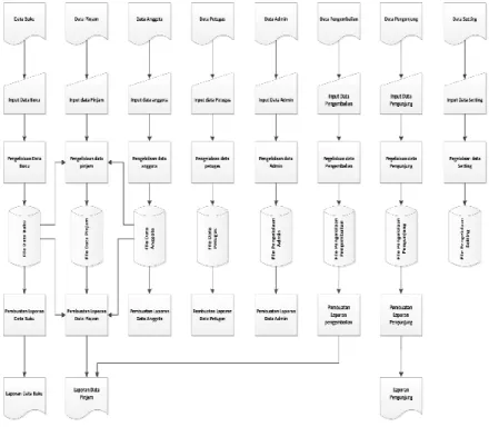 Gambar 3.1 Flowchart Sistem  3.3.2.  DFD 