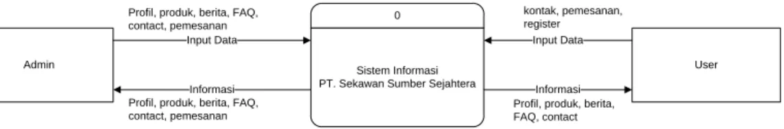 Diagram Konteks 