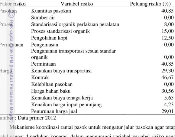 Tabel 11 Variabel risiko tingkat koperasi. 