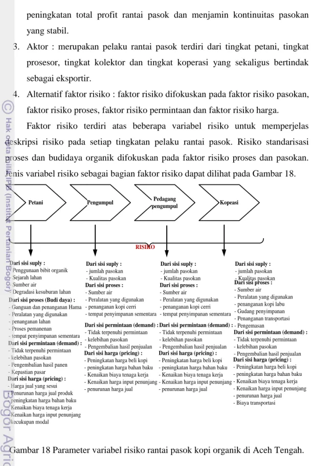 Gambar 18 Parameter variabel risiko rantai pasok kopi organik di Aceh Tengah.    