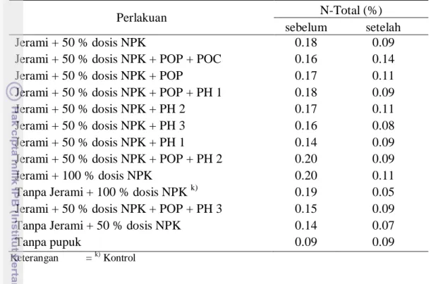 Tabel 4. Hasil Analisis Kandungan N-Total pada Tanah Sebelum dan    Setelah Penelitian 