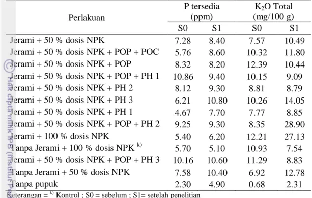 Tabel 5. Hasil Analisis Tanah (P tersedia dan K 2 O) Sebelum dan Setelah   Penelitian  Perlakuan  P tersedia (ppm)  K 2 O Total  (mg/100 g)  S0  S1  S0  S1  Jerami + 50 % dosis NPK  7.28  8.40  7.57  10.49  Jerami + 50 % dosis NPK + POP + POC  5.76  8.60  10.32  11.80  Jerami + 50 % dosis NPK + POP  8.32  8.20  12.39  10.44  Jerami + 50 % dosis NPK + POP + PH 1  10.86  9.40  10.15  9.09  Jerami + 50 % dosis NPK + PH 2  8.12  9.30  8.81  8.79  Jerami + 50 % dosis NPK + PH 3  6.21  10.80  10.26  14.05  Jerami + 50 % dosis NPK + PH 1  4.67  7.70  7.77  8.85  Jerami + 50 % dosis NPK + POP + PH 2  9.25  9.30  8.35  28.90  Jerami + 100 % dosis NPK  5.40  6.20  12.21  27.13  Tanpa Jerami + 100 % dosis NPK  k) 5.70  5.10  10.93  7.54  Jerami + 50 % dosis NPK + POP + PH 3  10.16  10.60  11.29  8.83  Tanpa Jerami + 50 % dosis NPK  7.58  10.40  6.92  12.78 