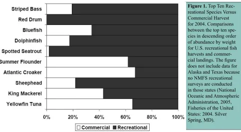 Figure 1. Top Ten Rec-