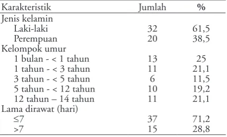 Tabel 1. Proﬁl subjek penelitian