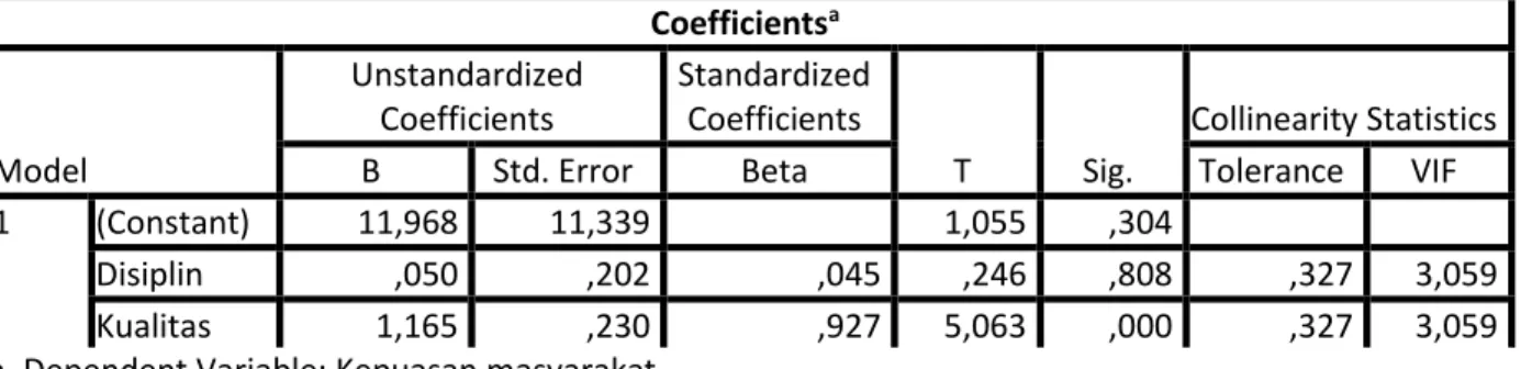 Tabel 3.9  Regresi Linear  Coefficients a Model  Unstandardized Coefficients  Standardized Coefficients  T  Sig