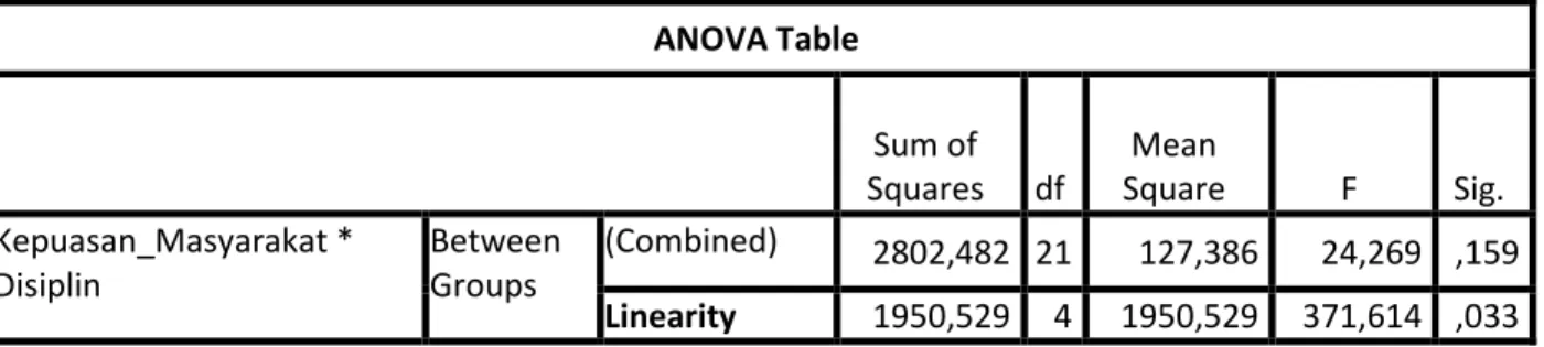 Tabel 3.7  Uji Linearitas 1  ANOVA Table  Sum of  Squares  df  Mean  Square  F  Sig.  Kepuasan_Masyarakat *  Disiplin  Between Groups  (Combined)  2802,482  21  127,386  24,269  ,159  Linearity  1950,529  4  1950,529  371,614  ,033 