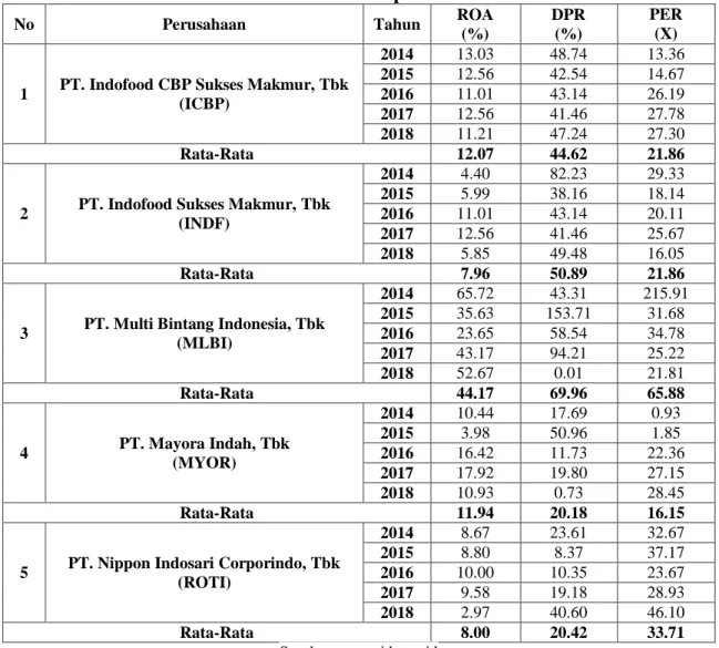 Tabel 1.1 Return On Asset, Dividend Payout Ratio dan Price Earning Ratio  Pada Perusahaan Manufaktur Yang Terdaftar Di Bursa Efek Indonesia 