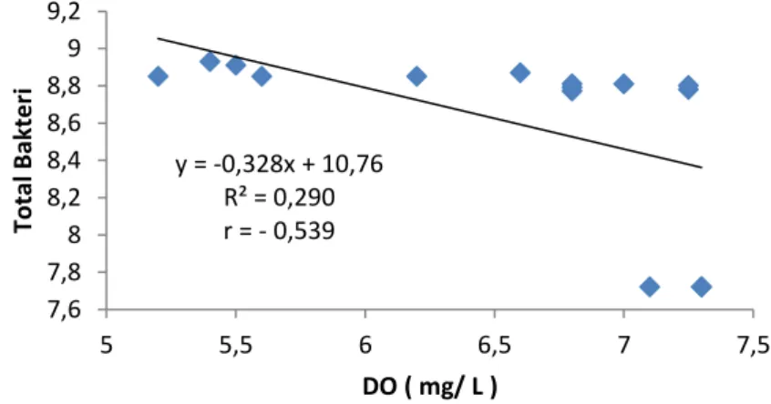 Gambar 4. Hubungan antara DO dengan total bakteri di Waduk Koto  Panjang. 
