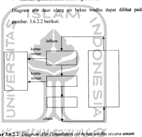 Diagram alir daur ulang air bekas wudhu dapat dilihat pada gambar. 3.6.2.2 berikut: konta nfluen r IV m i n a n konta i ' m i n a n ' ' efl uen , r i k