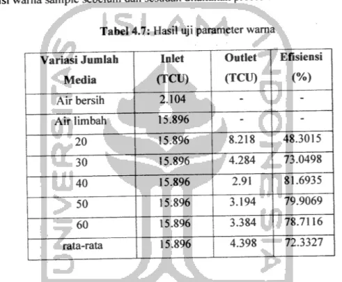 Tabel 4.7: Hasil uji parameter wama