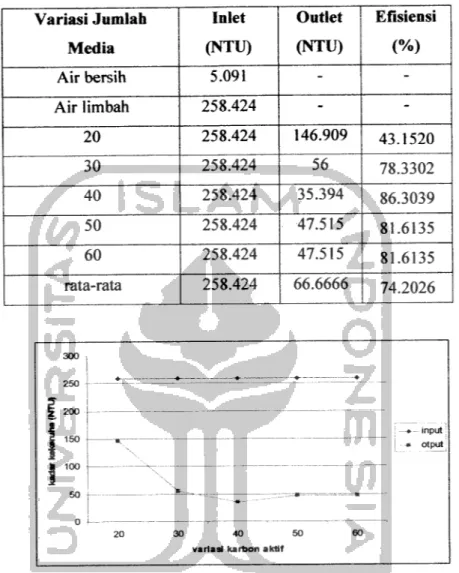 Tabel 4.8: Kondisi kekemhan sampel sebelum dan sesudah memasuki filter