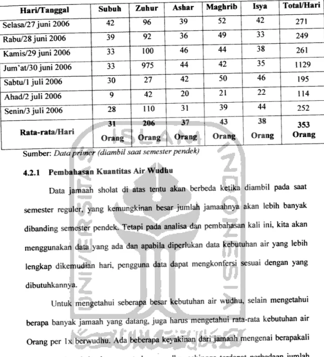 Tabel 4.2.: Data Jumlah Jamaah Masjid Ulil Albab