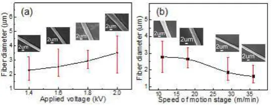 Figure 3. Statistics of PVDF fiber diameter 