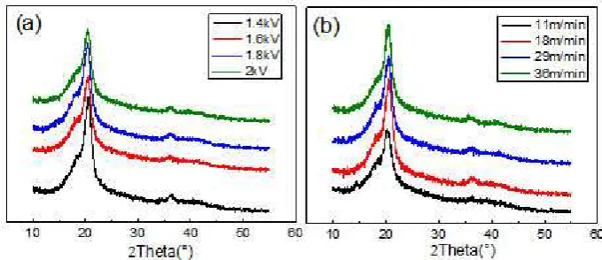 Figure 5. XRD of PVDF fibers prepared with different parameters: (a) fibers prepared using four applied voltages with other parameters kept constant; (b) fibers prepared using four speeds of motion stage with other parameters kept constant