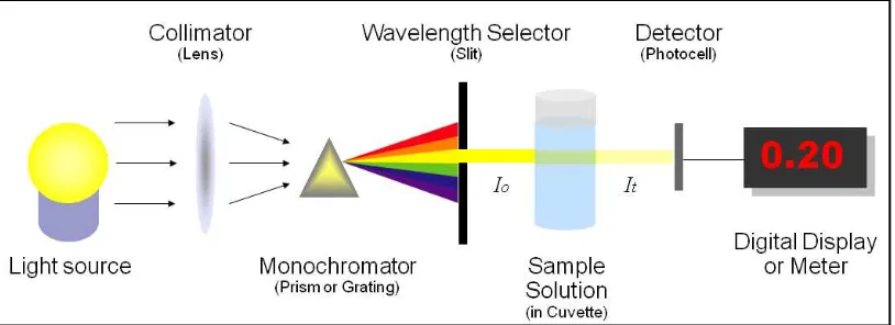 Gambar 2.11. Pembacaan spektrofotometer 