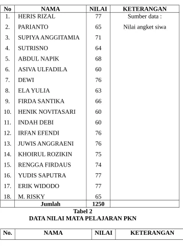 Tabel 2DATA NILAI MATA PELAJARAN PKN