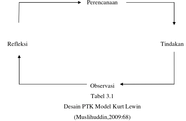 Tabel 3.1 Desain PTK Model Kurt Lewin 