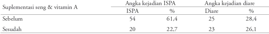 Tabel 4. Angka kejadian ISPA dan diare sebelum dan sesudah suplementasi seng dan vitamin A  (n=88)