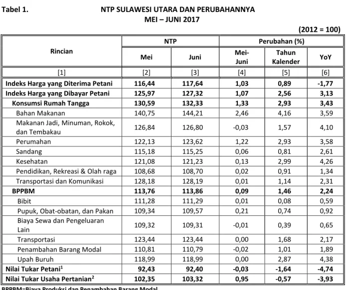 Tabel 1.                                    NTP SULAWESI UTARA DAN PERUBAHANNYA      MEI – JUNI 2017 