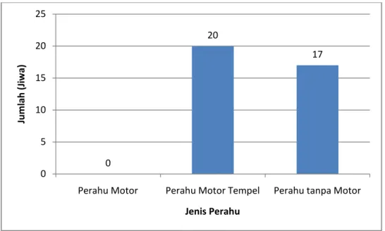 Gambar 38. Kepemilikan Perahu di Desa Buuwatu Sumber : Data Primer, Wawancara 2013