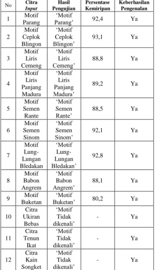 Tabel 1.  Rekap Hasil Pengujian Sistem  Pengenalan Motif Batik 