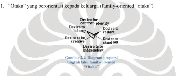 Gambar 2.1: Diagram proporsi  tingkah laku family-oriented 