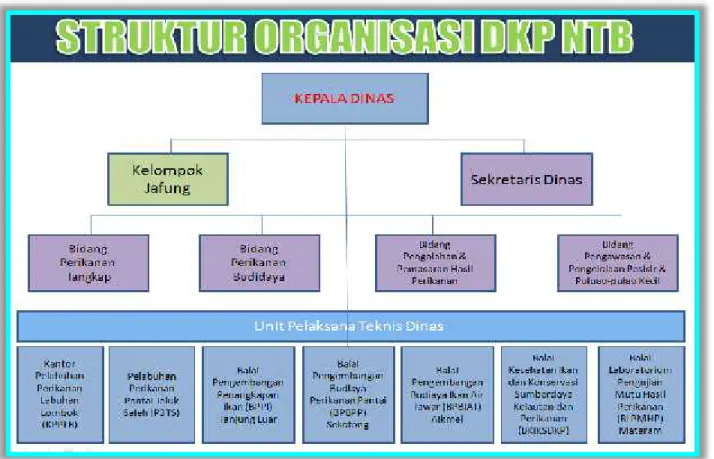 Gambar 1. Struktur Organinsasi Dinas Kelautan dan Perikanan Provinsi NTB