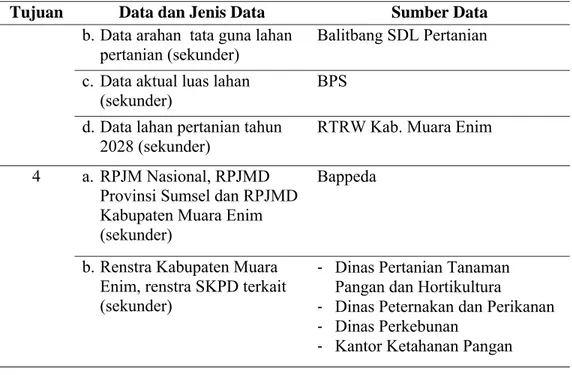 Tabel 3. Keterkaitan tujuan penelitian dengan data dan sumber data (Lanjutan) 