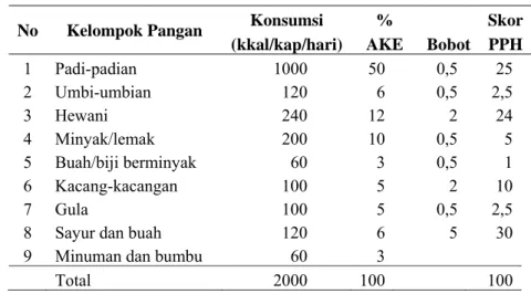 Tabel 5   Konsumsi Pangan Berdasarkan PPH Nasional 