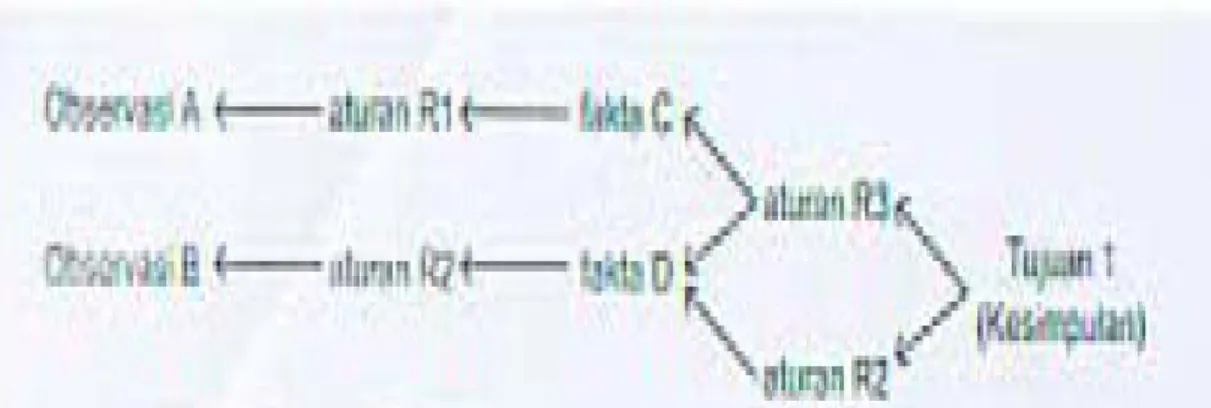 Gambar 2.1 menunjukan proses backward chaining. 